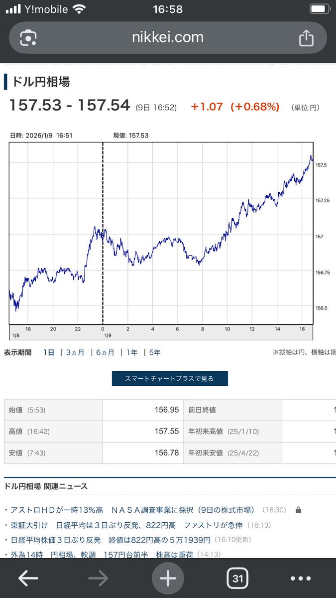 ドル箱相場 今日は朝からほぼ一直線に円安に このまま１７０円ぐらいまで行くかな