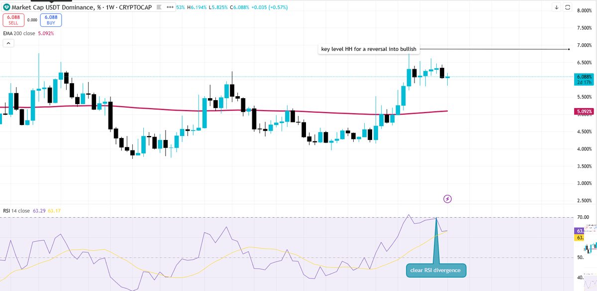The USDT.D chart below clearly  showing bullish patterns....which means BEARISH season is coming inevitably.
1. 200 EMA  is bullish
2.Clear bullish divergence on the RSI

AS THE USDT.D GOES UP IT MEANS  LESS LIQUIDITY IN THE MARKET=LESS BUYING=MORE SELLING=BEAR SN