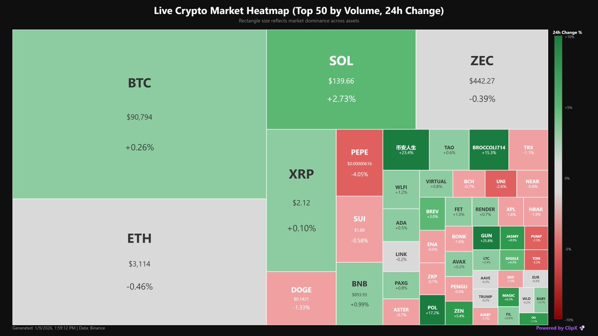 Day 9 of Crypto Winter ! Market is getting volume back again ,after 2 red  days !