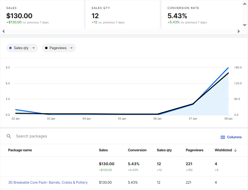 CatBorgStudio's tweet photo. Day 2 of Unity sale update.

In the last 24 hours:
• 9 sales
• 159 page views
• 5.43% conversion

Same asset. Sustained visibility. https://t.co/oLFvIjNPrM