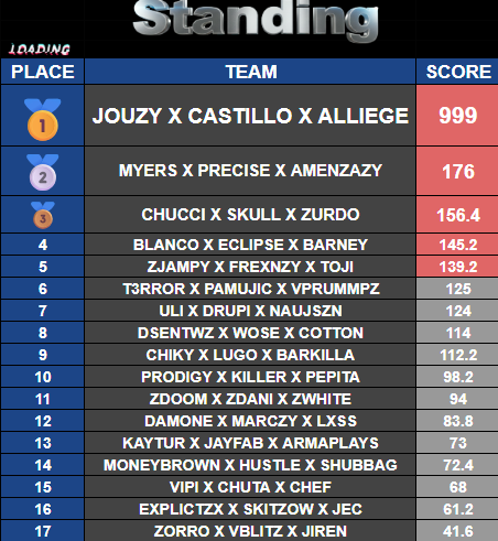 alliegetv's tweet image. HAVENS HOLLOW CUSTOM @Kenton_Gaming $300 #CHAMP 🏆 W/ @psx2k_ Y @JouZy__ 
sub
@castillo460178