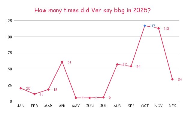 didver_bbgtoday's tweet image. A recap of the 2025 bbgs 🌹

Despite his hiatus for majority of the year, Ver still managed to say some bbgs every month 🫨 He peaked at 117 in October and the same month reached the 1000th bbg since the start of this counter 🥳 and his grand total for 2025 was 501 bbgs!! 🎉