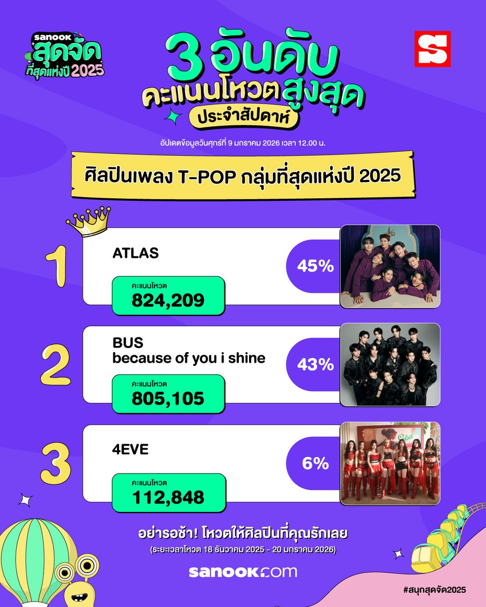 สรุปผลโหวตประจำสัปดาห์ สาขา "ศิลปินเพลง T-POP กลุ่มที่สุดแห่งปี 2025 "🎶✨

1. ATLAS
2. BUS because of you i shine
3. 4EVE

เลิกงานแล้ว มาปั่นโหวตกันต่อเร็วววว💪🏻💥

โหวตได้เลย  👉 season.sanook.com/topoftheyear/t… 

#สนุกสุดจัด2025 #SanookTopofTheYear2025 #sanook #ATLASth