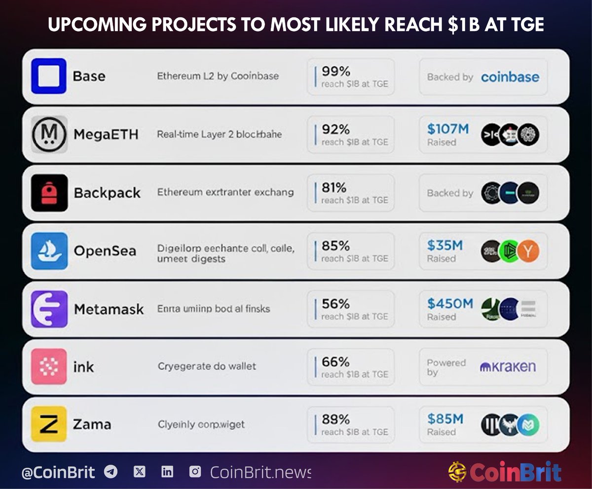 Upcoming projects most likely to hit a $1B valuation at TGE 🚀 Market  expectations highlight strong contenders: • @base (Coinbase-backed L2) •  @megaeth • @Backpack • @opensea • @MetaMask • @inkonchain (Kraken-powered)  • @zama #CryptoNews