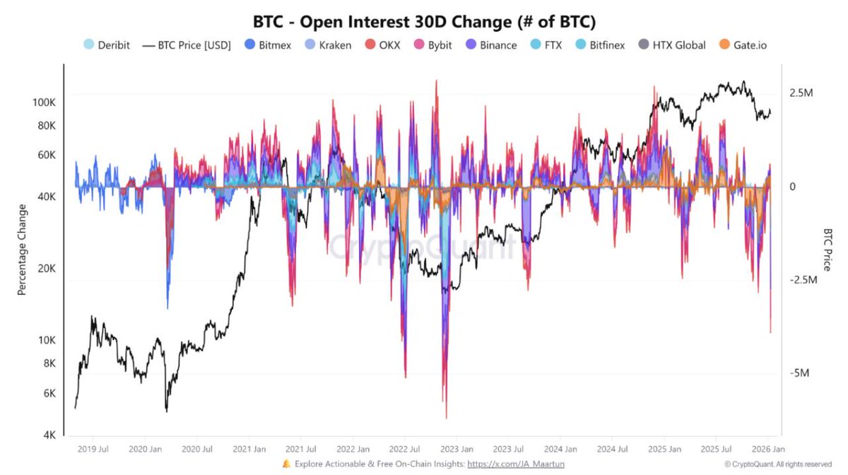 🚨BITCOIN OPEN INTEREST AT LOWEST LEVEL SINCE 2022 Bitcoin open interest  has dropped to levels last seen in 2022, per CryptoQuant. Historically,  this has often preceded consolidation or bullish reversals if price  stabilizes.