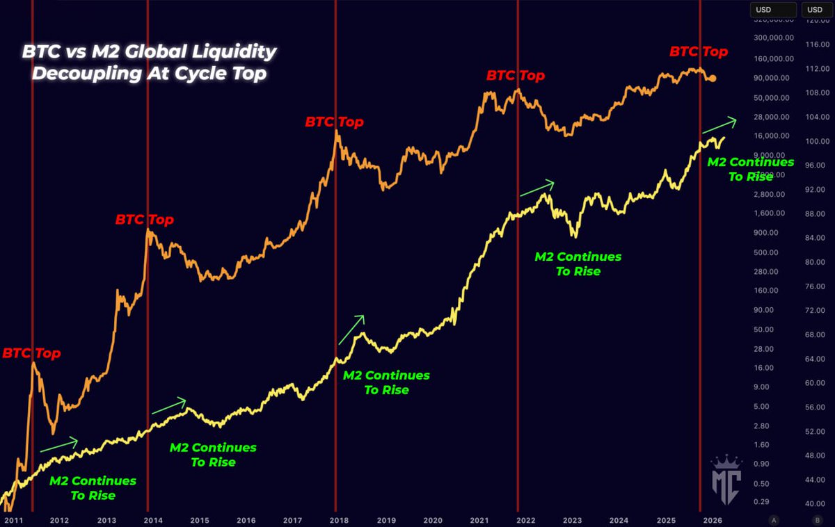 Looks like Bitcoin once again has decoupled from M2 Global Liquidity. This  always happens at the cycle top. I doubt this time is different.