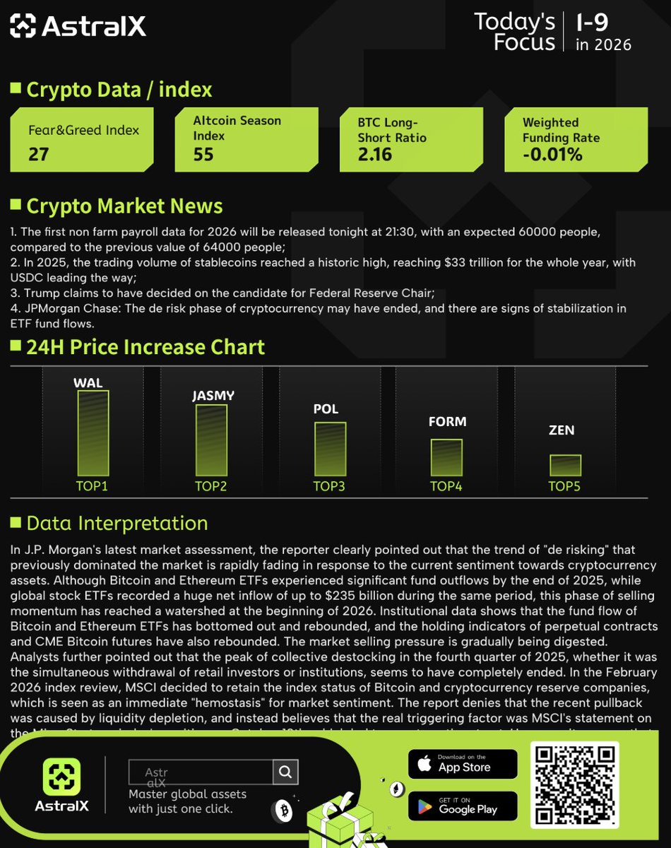 AstralX Cryptocurrency Market News and Data Analysis on January 9th 1. The  first #nonfarm payroll data for 2026 will be released tonight at 21:30,  with an expected 60000 people, compared to the