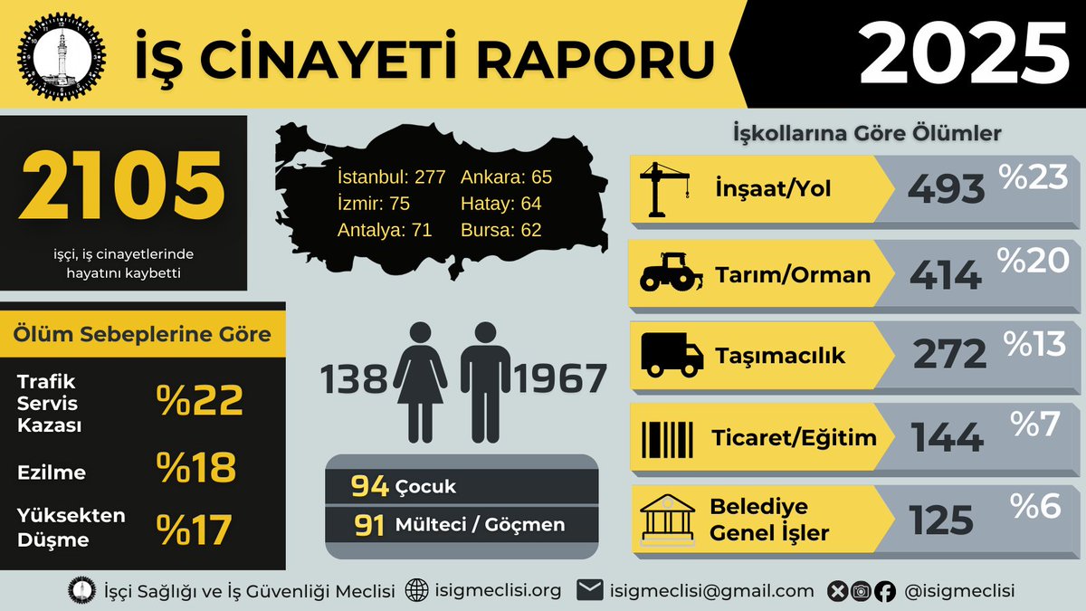 İş Cinayetlerine ve Çocuk İşçiliğine Karşı Mücadeleye…
2025 yılında en az 2105 işçi iş cinayetlerinde hayatını kaybetti
isigmeclisi.org/21536-is-cinay…