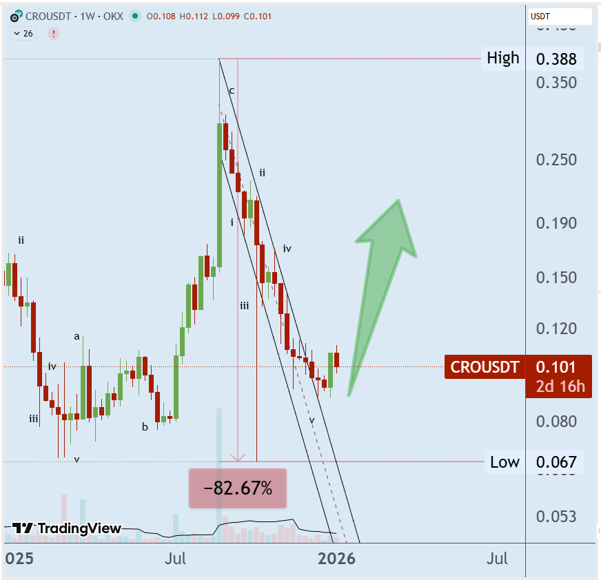 $CRO is basing after the capitulation leg and I’m looking for a squeeze into the fib cluster at 0.18. Volume profile thins above and the demand wick confirms momentum. discord.com/invite/NBR5fUH…