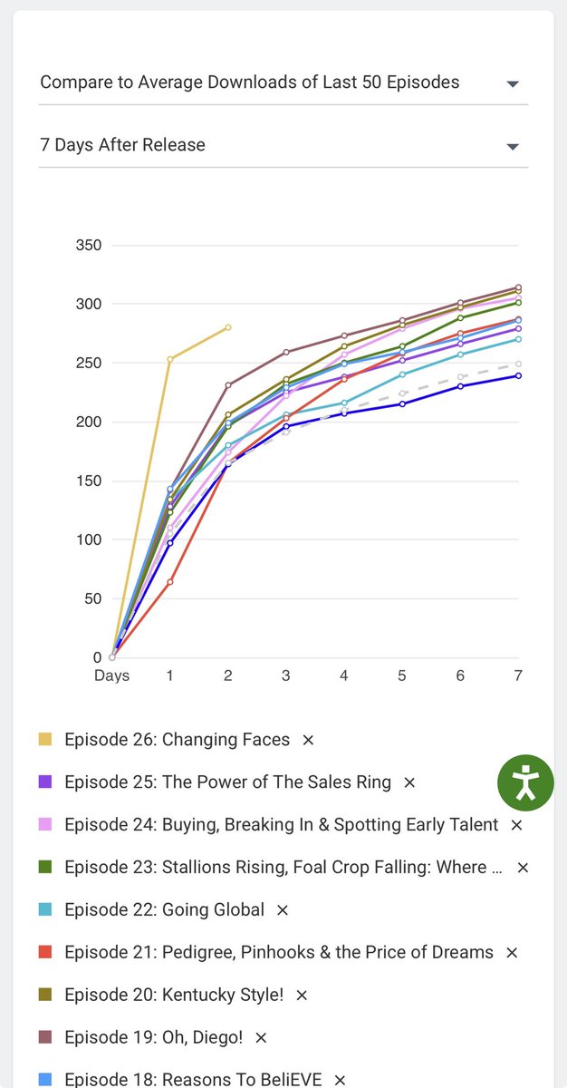 jess_stafford_'s tweet image. Very proud of BRED FOR IT with the first episode of 2026 smashing the first day download figures v all previous eps. 
Dont miss Episode 26 now renamed ‘Changing Faces: The Power of The Davids!!” @YortonFarm @Tweenhills 

podcasts.apple.com/gb/podcast/bre…