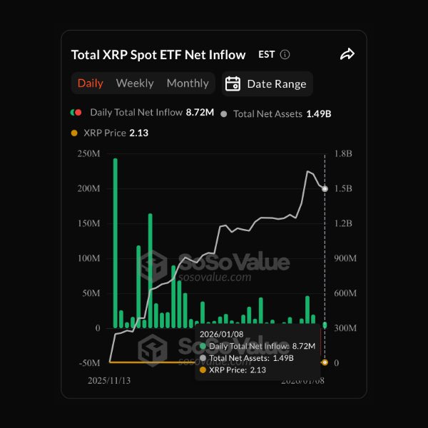 JUST IN: ETF clients buy $8.72 million worth of $XRP, bringing total ETF-held net assets to $1.49 billion.