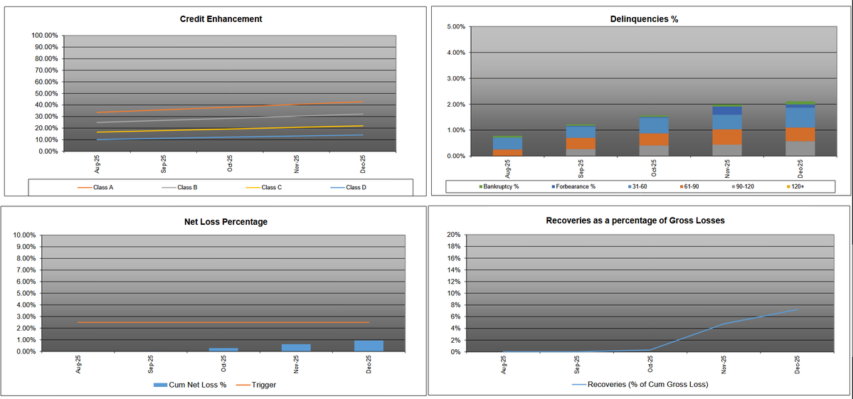Holy shit

$SoFi's 2025 loans are performing better than expected

The "Receivables Balance Factor" is 74.26%. This means roughly 25% of the original loan pool has been paid off in just 5 months. This indicates a high prepayment rate (borrowers paying off loans early), which