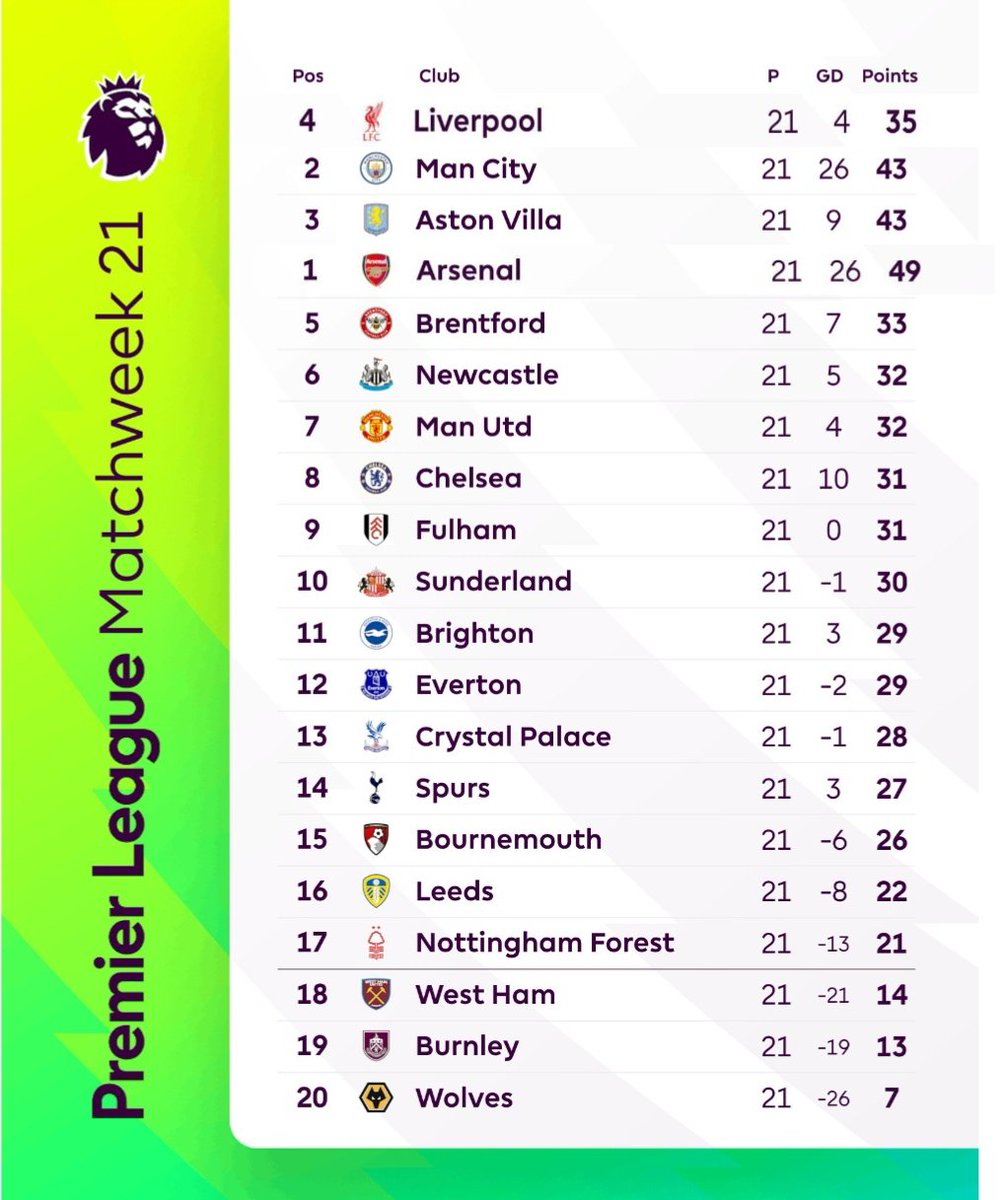 AFC_Oladipo's tweet image. 🚨 Premier League has updated the League table following Liverpool's impressive performance against Arsenal 

The tears has been too much lately 😌