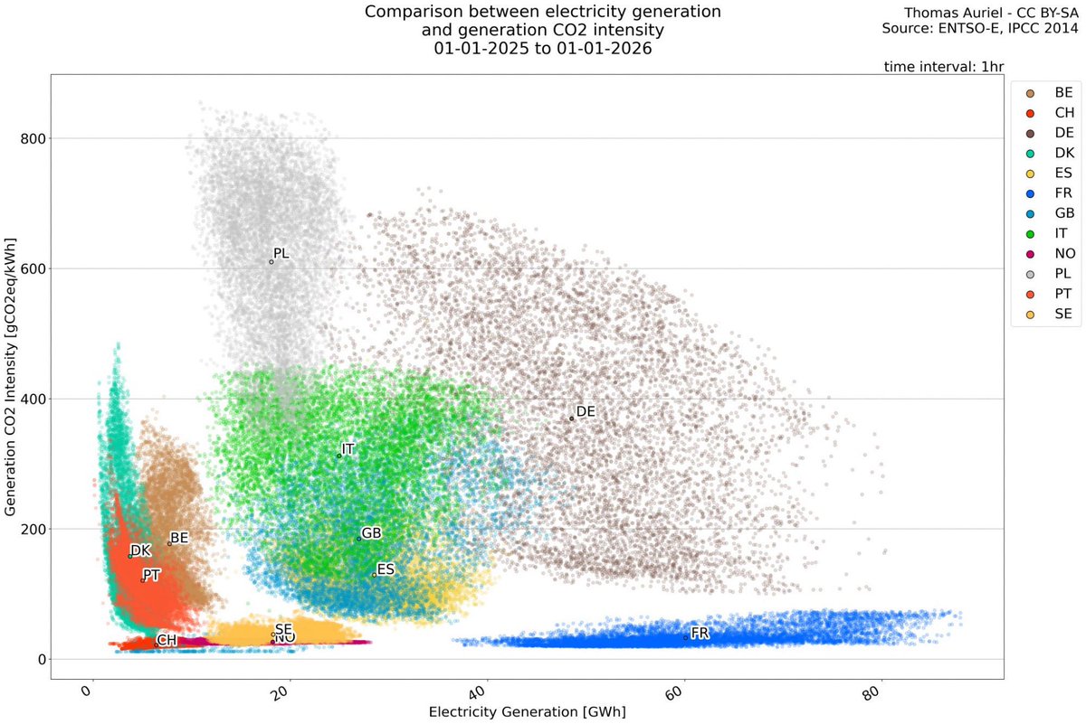 This chart is simply unreal: a comparison of electricity generation and CO₂ intensity.

France (blue) generates barely any emissions, but look at Germany (brown).

The German “green energy transition” has hurt its industry, jobs, and the environment. Why did they do this?