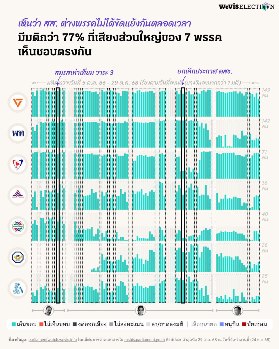 wevisdemo's tweet photo. ทำความคุ้นเคยกับข้อมูลและสำรวจข้อสังเกต 👀
.
👉 อ่านบทความเต็มที่ https://t.co/prSeYolsSZ
#เลือกตั้ง69 #เลือกตั้ง2569 #WeVisElection69 (2/3) https://t.co/UoVa6kTvxO
