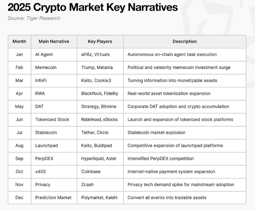 ⚡️ INSIGHT: Crypto in 2025 moved from one narrative to the next before  fundamentals had time to catch up. Which narrative are you bullish on?