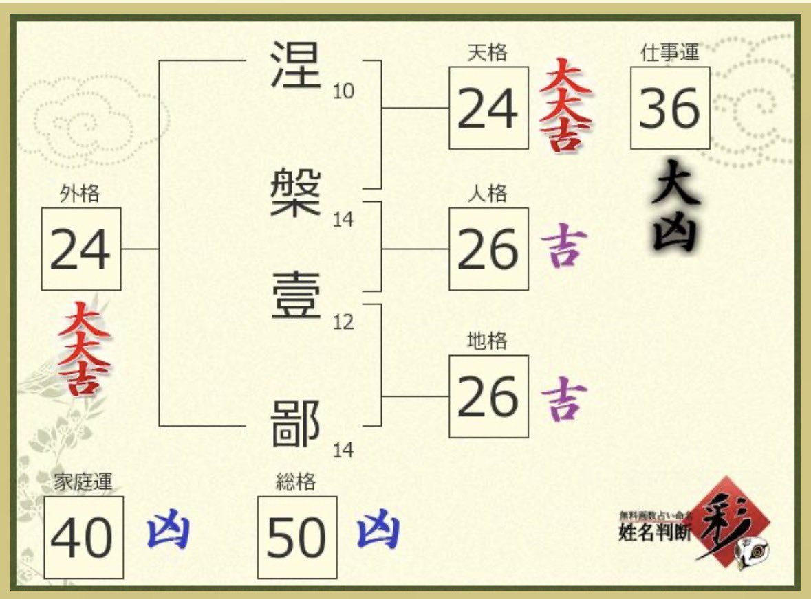 仏蘭‪꒰ঌ✩⃝໒꒱様 𖥦° ;)(・_・; 同じでも 画数で変わるの！？！？！？！？