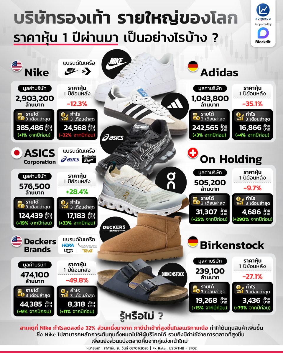 บริษัทรองเท้า รายใหญ่ของโลก ราคาหุ้น 1 ปีผ่านมา เป็นอย่างไรบ้าง ?
#infographic
#ลงทุนแมน