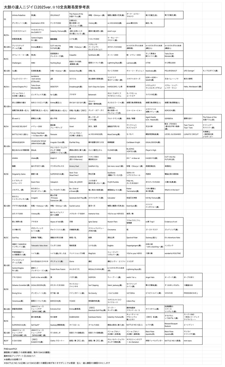 #太鼓の達人星10全良難易度表 
再更新しました
今年もよろしくお願いします。