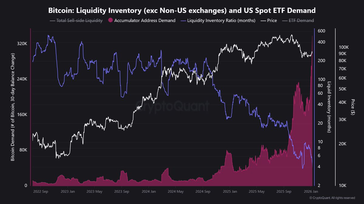 🚨 Bitcoin-Angebot trocknet weiter maximal aus und kaum jemand spricht  darüber. 📉 Exchange-Reserven: März 2024: ~3,25 Mio BTC Heute: ~2,74 Mio BTC  ➡️ Immer weniger Bitcoin liegen auf Börsen. Liquidität verschwindet. 📦