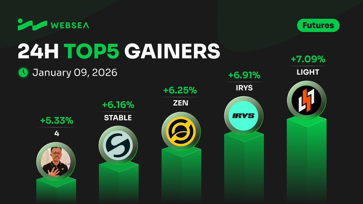 🚀 5 đồng tiền tăng giá mạnh nhất trên #WebseaFutures hôm nay 📈 +7.09%  $LIGHT — @BitlightLabs 📈 +6.91% $IRYS — @irys_xyz 📈 +6.25% $ZEN —  @horizenglobal 📈 +6.16% $STABLE — @stable 📈 +5.33% $4 — @4onbsc 👇  https://t.co/vRY7MiGfmY