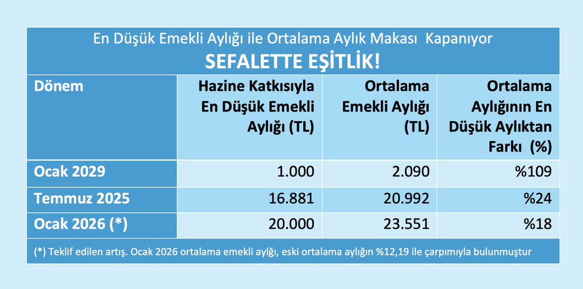 🔴 En düşük emekli aylığının 20 bin TL olması ne anlama geliyor?

🔴 20 bin TL emekli aylığı değil sefalet harçlığıdır!

🔴Harçlık değil, tüm emeklilere insanca yaşayacak emekli aylığı şart!

🔴 Çifte haksızlık: En düşük aylığı yüzde 18,5 artışla 20 bin TL'ye çıkartmak hem