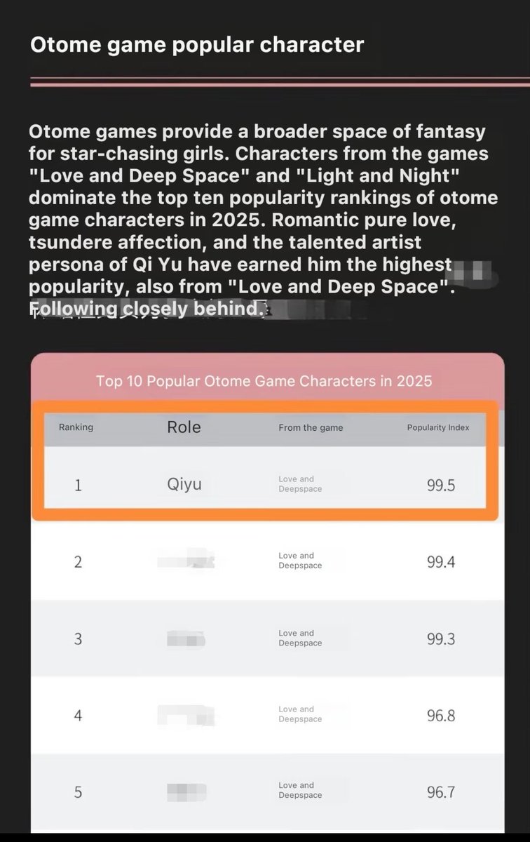 Rafayel (Qi Yu) is ranked #1 as the most popular character in otome romance games 🥳 in the latest 2025 Tencent Entertainment White Paper released by Tencent. The data is derived from a comprehensive reflection of the character's influence on social media platforms such as Weibo,