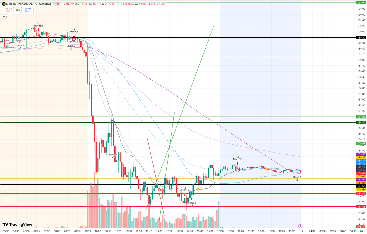 NVDA 昨晚突然拉了一波大的，有说期权积压问题的，也有说是H200预付款，也有说是CES上老黄的未来期望没人买单，说来说去就是股价 横盘太久了，现在什么明显信号都没有！