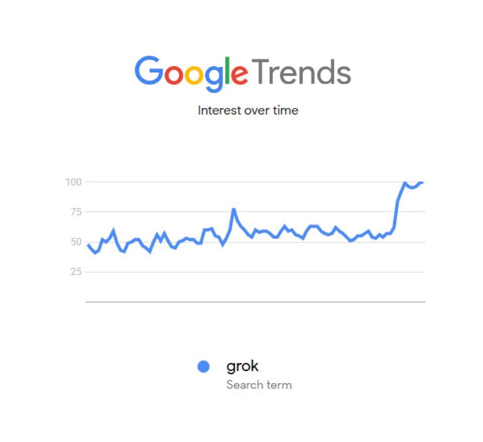Grok 검색량이 구글에서 사상 최고치를 기록했습니다. 관심과 인기가 급상승하며 검색 활동이 기록적인 수준을 보이고 있습니다.