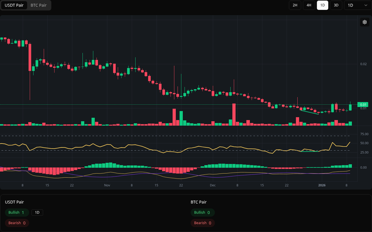 🟢 Bullish IDEX Symbol: IDEX/USDT Timeframe: 1d Price: 0.00861 Volume:  30.92M #IDEX #Divergence #BuySignal