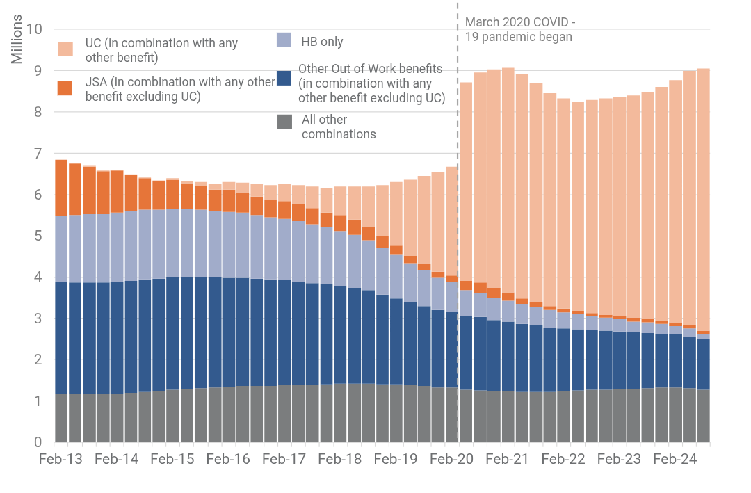 Stan_ta_man's tweet photo. @MichaelAArouet Believe this is UC only and also represents a rise in people moving from other legacy welfare programs, although claimants have increased its not as dramatic when looking at the overall picture. Graph also starts at 1m on the y axis making it look more dramatic https://t.co/KuFU2AsS1m