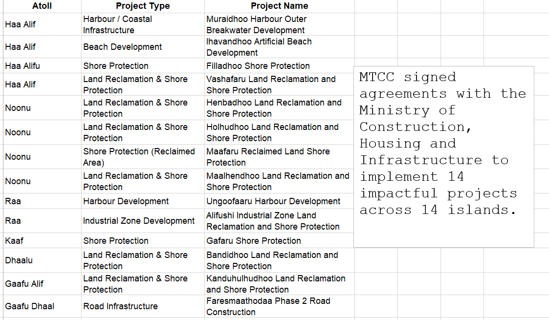 _mohamedimad's tweet image. From Atoll to Atoll: Public Sector Investments. MTCC recently signed agreements with the Ministry of Construction, Housing and Infrastructure to implement 14 impactful projects across 14 islands in 7 atolls.  #psip #SOE #contracts #imf #wb 

#VisitMaldives