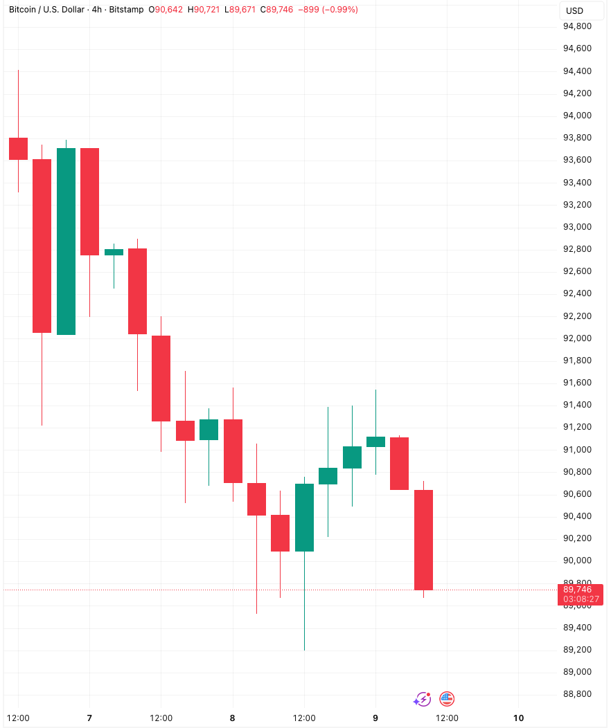 🚨🚨ALERT: Bitcoin falls below 90K!
