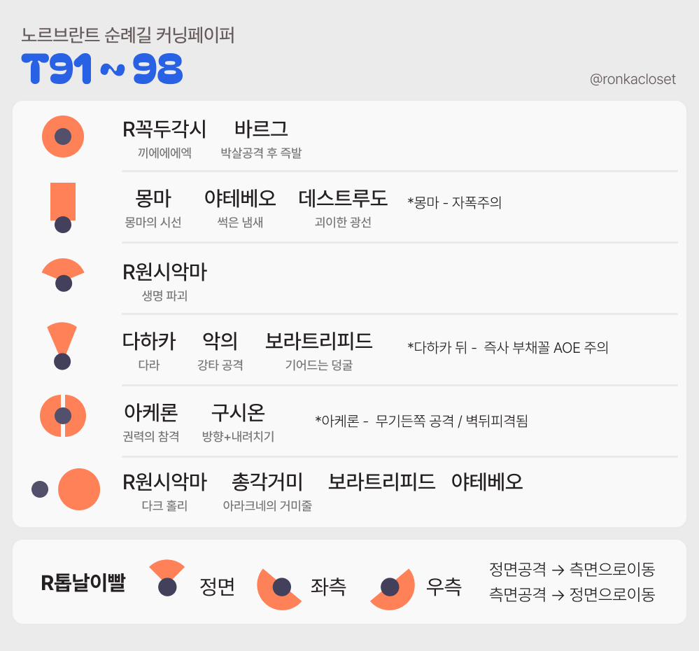 노르브란트 순례길 심층 컨닝페이퍼를 정리해봤어요!(보스제외)
함께 즐겁게 순례길을 등반하고, 예쁜 악세를 얻으시길 바라는 마음으로 배포합니다.
필요하신 분들께 도움이 되면 좋겠습니다.