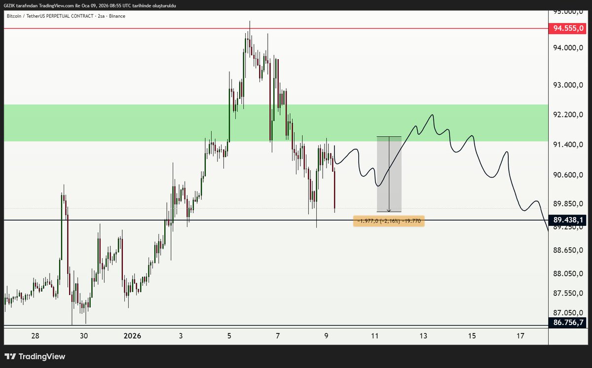#Bitcoin tam da belirttiğim kutudan düştü. Bence rastlantı :)