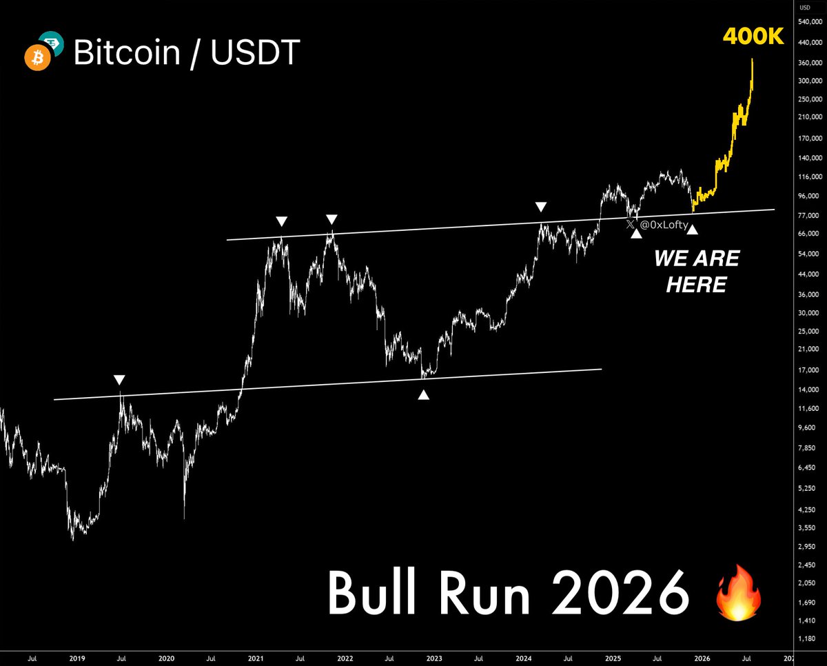 Bitcoin 40万ドルへの準備はできていますか🚀』と言ってる人もいる。#BTC