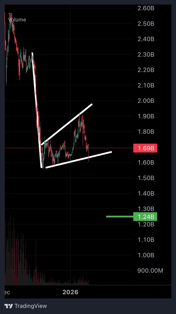 DonWedge's tweet image. Totally agree brother, lots of people full ported their portfolios into $ASTER and all I see now is this