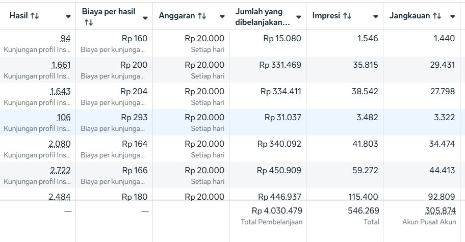 bardanslm's tweet photo. ini spending ads instagram brand sendiri tanpa endorse sama sekali. 
dengan spending "hanya" Rp 4 jutaan, profitnya bisa hampir 100 juta. kok bisa?

1. bangun loyal customer, caranya?
- bangun personal branding, buktikan kita memang capable untuk jualan produk tersebut. misalnya mau jualan makanan2 sehat, tunjukan memang keseharian kita sering mengkonsumsi makanan2 tersebut, kita sering review dan kasih edukasi, tentu akan makin valid juga kalau ditambah background kita ahli gizi, dsb
- giving back ke customer, misalnya kalau bisnis les toefl/ielts adakan seminar2 gratis beasiswa untuk para peserta, jadi kita tidak terlihat seakan2 hanya kejar cuan saja. 
- service berikan yg terbaik, keuntungan gpp bisa dikurangi sedikit tapi pastikan mayoritas customer puas misalnya dari keamanan packing, dll. 

2. ads itu hanya pintu gerbang customer tau akun kita, jangan tergantung dari ads untuk sales. 
analogi ads seperti pintu gerbang masuk taman bermain, setelah customer masuk, kita harus berpikir bagaimana agar customer mau mencoba semua wahana satu persatu. 
di konteks ini misalnya dengan perbanyak konten organik yg menarik, edukasi dan review, funneling ke WA/grup WA, story instagram yg aktif, kita yg fast response membalas chat dll. 

3. banyak customer repeat order
kalau produknya baik, pelayanan baik, marketing-nya pake jurus yg tepat, repeat order bisa tinggi. dengan banyaknya repeat order, profit bisa berkali2 lipat. 

4. marketing harus "sadis"
produk bagus, pelayanan bagus, testimoni bagus, kalau marketingnya belum sadis, ada yg kurang. 
pikirkan bagaimana caranya agar:
- customer mau antri
- customer mau nunggu
- customer mau rebutan
dan yang paling penting customer melakukannya dengan sukarela dan tanpa paksaan

5. berikan customer reward kalau bisa mengajak teman2nya belanja produk kita, rewardnya bisa dalam bentuk apapun. walaupun tanpa reward kalau produknya bagus customer pasti akan kasih rekomendasi ke temen2nya ya, tapi ini salah 1 usaha kita agar produk kita bisa makin cepat dikenal di market. 

semoga temen2 yg baru mulai jualan bisa pecah telor dan dapet polat terbaik ya! 🤲