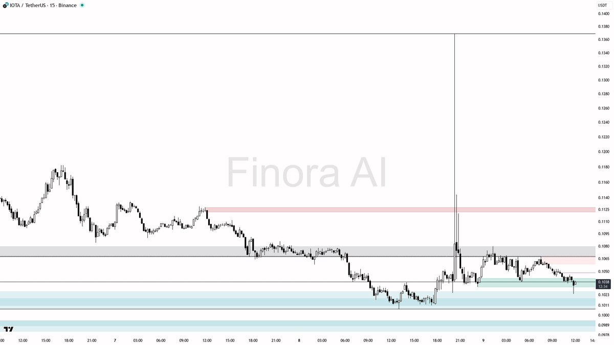 🔍 $IOTA 심층 분석 15m — Finora AI 🔍 전체 흐름 평가 - 현재 IOTAUSDT 15분봉은 분명히 단기 하락  압력이 강하게 나타나고 있어요 📉 - 최근 스윙 구간의 고점은 0.1369, 저점은 0.1007,