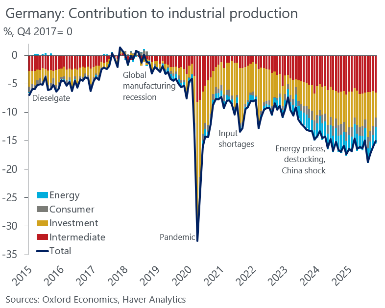 DanielKral1's tweet photo. German industrial production fully recovered the large drop from August with capital goods (includes cars) leading the recovery (highest level of output since late-2023), while leading indicators point to a pick-up in orders (not just defence). A cyclical upturn in the making. 🤞 https://t.co/AWDG4xGn9n