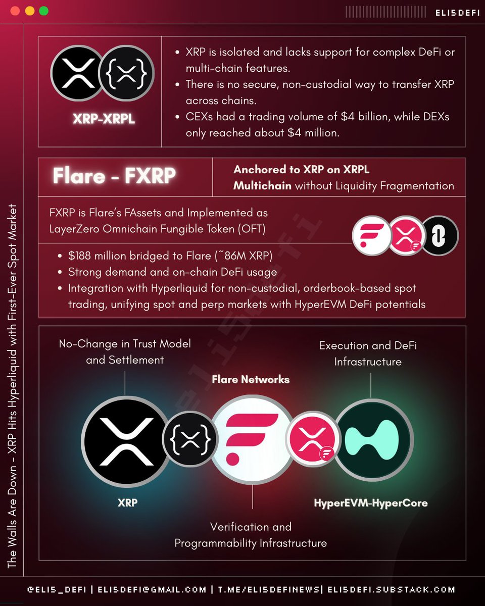 ➥ The Walls Are Down - XRP is Now Multi-chain Asset For years, $XRP has  been one of the most actively traded assets after $BTC and $ETH, with most  activity concentrated on