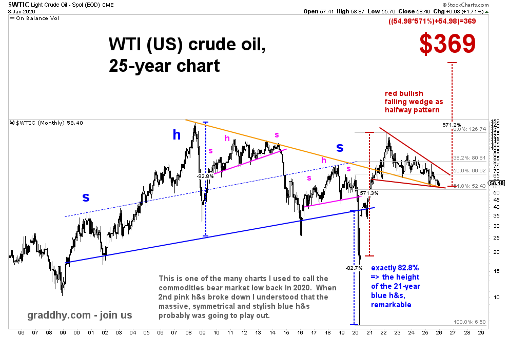 graddhybpc's tweet image. Been saying for years that we will see at least $250-$300 oil during this commodities bull market.
I am now raising that target to $369.

Oil now has a 4.5 year red bullish falling wedge, and if that pattern is a halfway pattern, which it most probably is, then the price target…