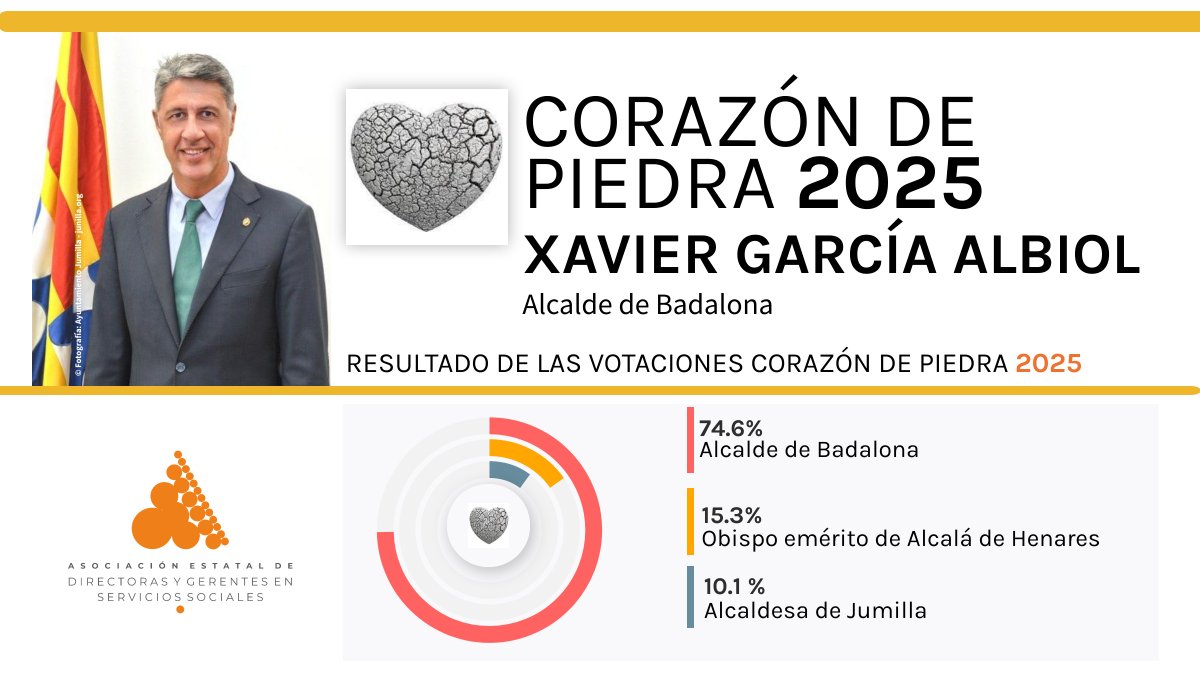 Ascdiresociales's tweet photo. XAVIER GARCÍA ALBIOL. Alcalde de Badalona, CORAZÓN DE PIEDRA 2025
Tres de cada cuatro de los votos emitidos por personas socias y simpatizantes de @Ascdiresociales  (74,6 %), votan a XAVIER GARCÍA ALBIOL. Alcalde de Badalona, Corazón de Piedra 2025. https://t.co/wGwNZqADKX
