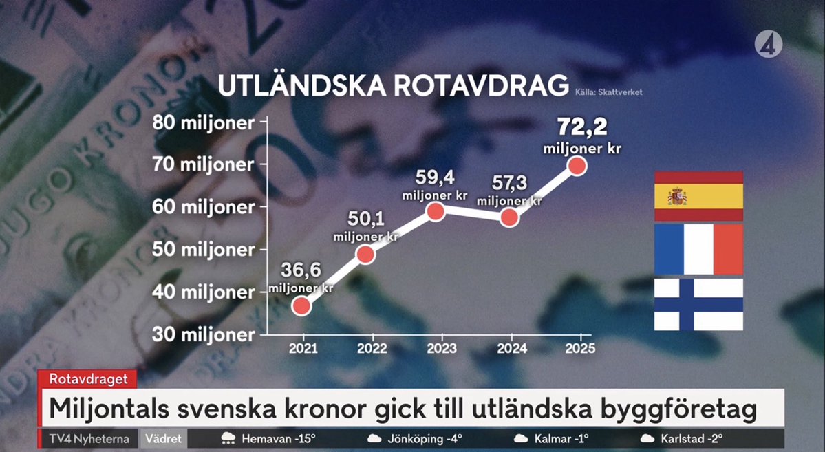 Nu finansierar rotavdraget kök och pooler inte bara i Sverige utan också i Spanien. 
Orimligt. Miljontals kronor betalades 2025 ut i rotavdrag till utländska byggföretag för renoveringar av svenska semesterhus utomlands. Rot skulle skapa jobb i Sverige.
Andra EU-länder med
