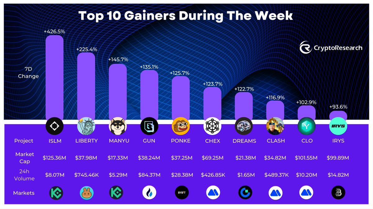 🚀 Top 10 Gainers During The Week Big moves across the market this week 📈  🔥 $ISLM — +426.5% | Mc $125.36M — @Islamic_Coin 🗽 $LIBERTY — +225.4% | Mc  $37.98M — @