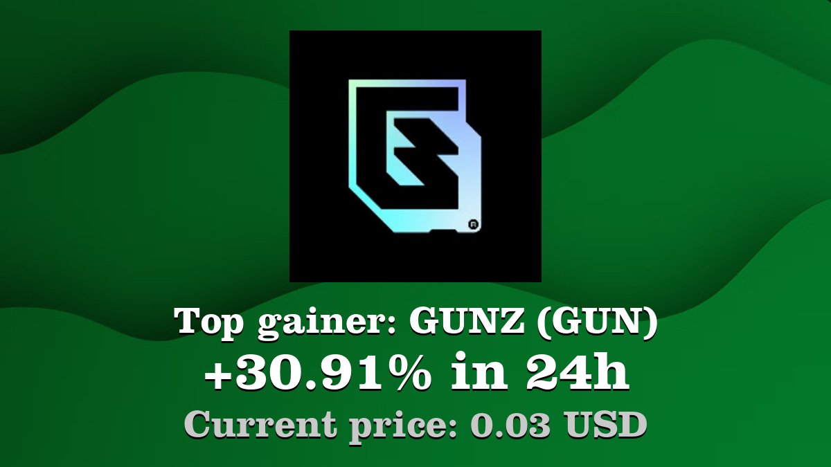 Top gainer: #GUNZ #GUN $GUN increased by 30.91% in 24h! Create your GUN # crypto alert: https://t.co/yrItxpBoiT
