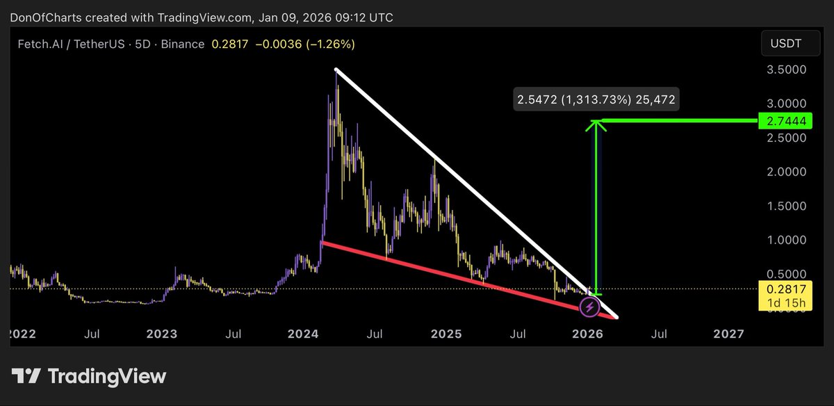 DonWedge's tweet image. I am bullish on $FET
