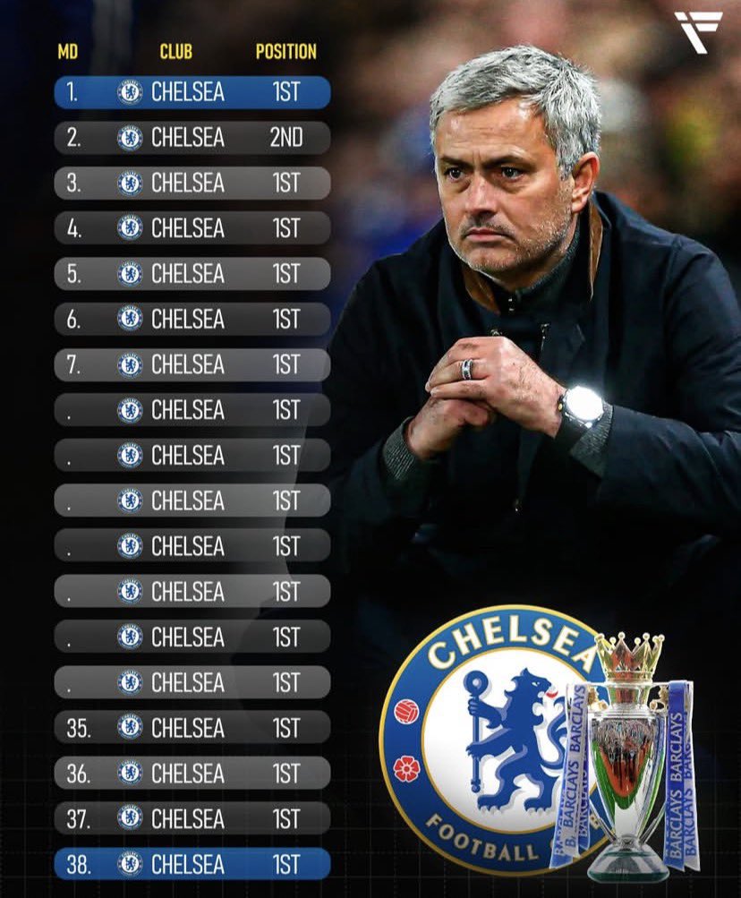 topskillsportuk's tweet image. 🚨 Chelsea won the Premier League title in 2014/15 whilst being TOP OF THE TABLE from Matchday 1 to Matchday 38. 👑🔵 #CFC 

That achievement isn't spoken about enough. What a side. What a manager. 

José Mourinho is truly the Special One. ☝️