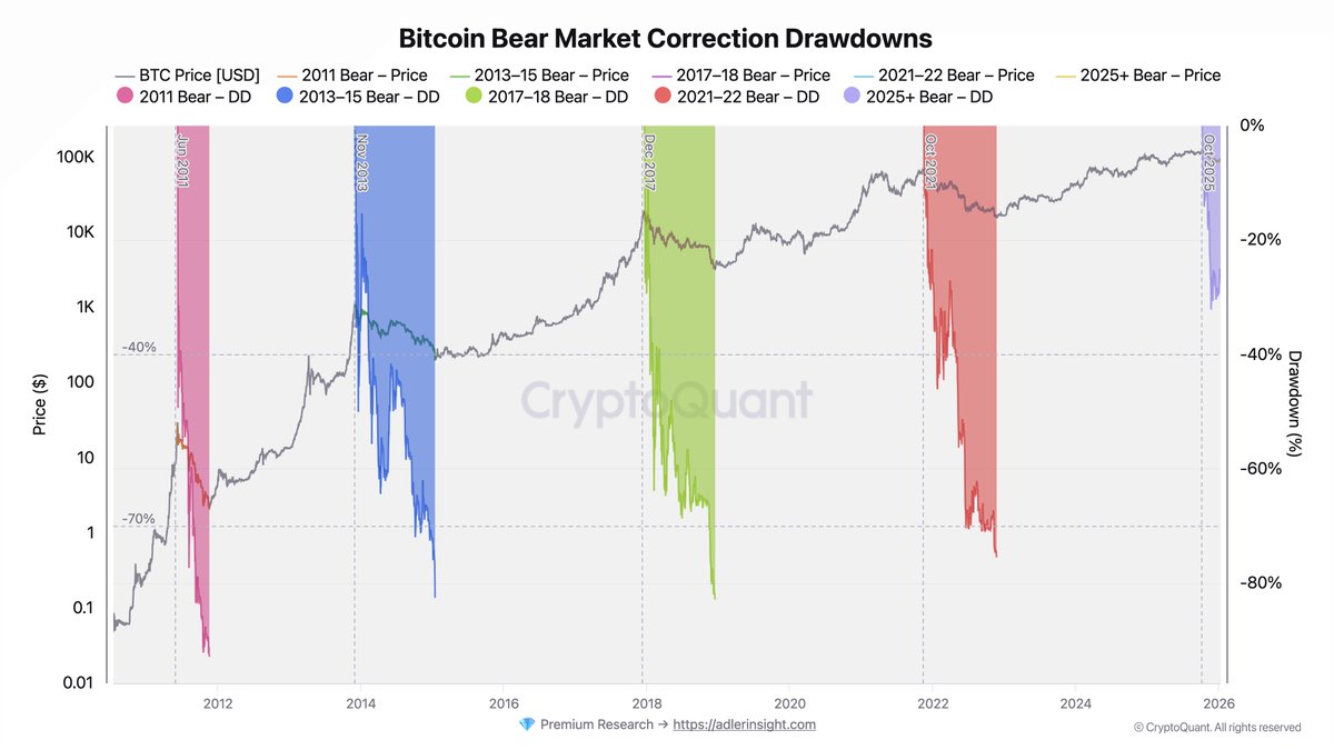 AxelAdlerJr's tweet image. Bitcoin Correction −33% vs −70% Historical: Early Bear Stage. 

This brief examines the depth of the current correction in the context of historical bear market drawdowns and evaluates price position relative to the CVDD model.

☕️Adler AM 👇

axeladlerjr.com/33-correction-…