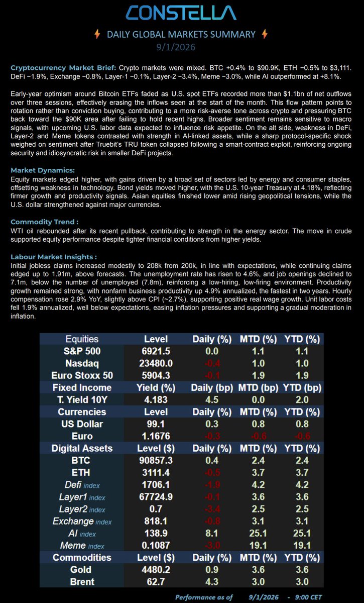 📊 Market Update – 09 Jan 26
#BTC +0.4% $90.9K | #ETH −0.5% $3,111 | DeFi −1.9% | L1 −0.1% | L2 −3.4% | Exchange −0.8% | AI +8.1% | Meme −3.0%
💵 S&amp;P stayed flat | Nasdaq −0.4% | 10Y 4.18% | Gold $4,480 | Brent $62.7
📢 $1.1bn BTC ETF outflows reversed early-month inflows.